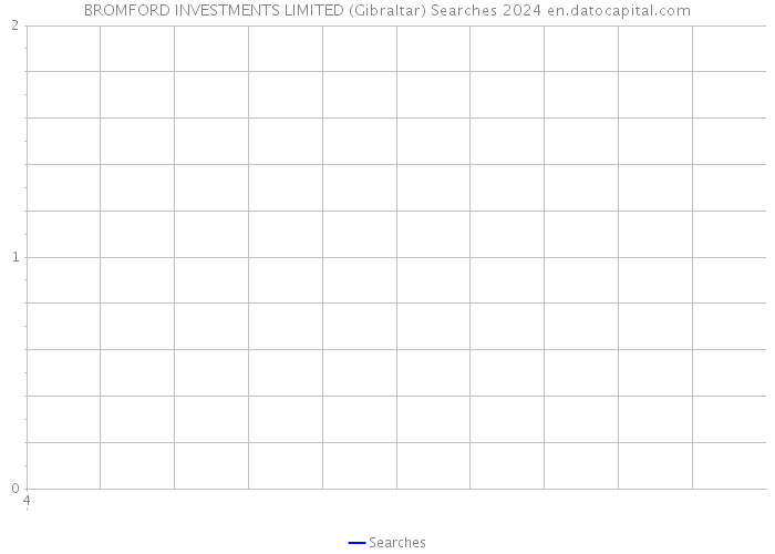 BROMFORD INVESTMENTS LIMITED (Gibraltar) Searches 2024 