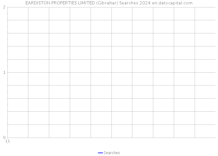 EARDISTON PROPERTIES LIMITED (Gibraltar) Searches 2024 