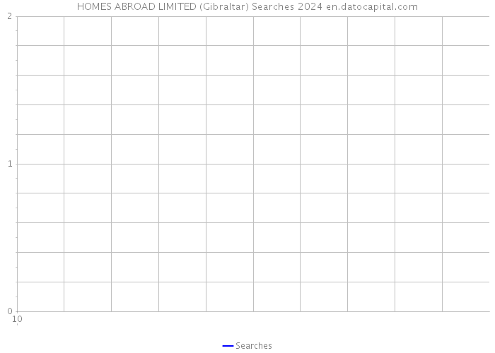 HOMES ABROAD LIMITED (Gibraltar) Searches 2024 