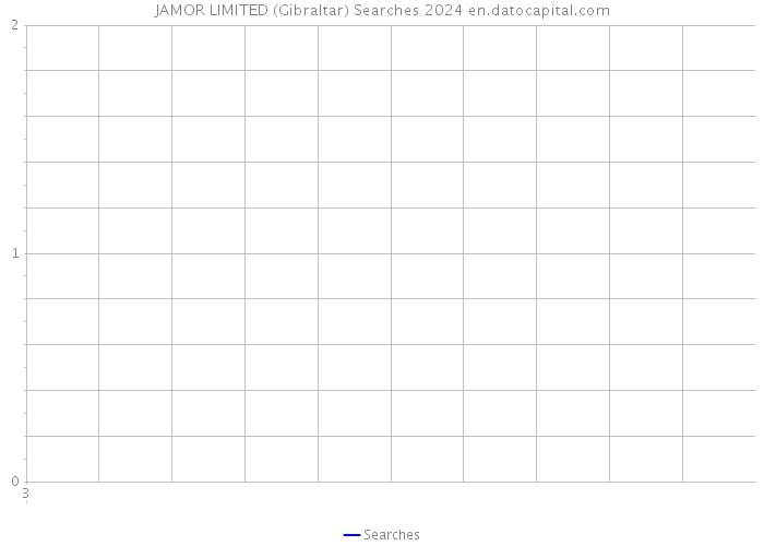 JAMOR LIMITED (Gibraltar) Searches 2024 