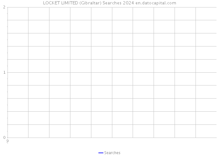 LOCKET LIMITED (Gibraltar) Searches 2024 