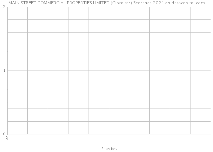 MAIN STREET COMMERCIAL PROPERTIES LIMITED (Gibraltar) Searches 2024 
