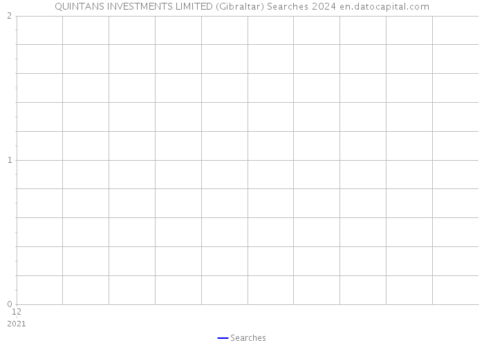 QUINTANS INVESTMENTS LIMITED (Gibraltar) Searches 2024 
