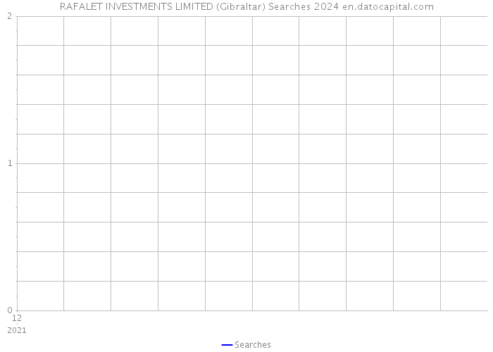 RAFALET INVESTMENTS LIMITED (Gibraltar) Searches 2024 
