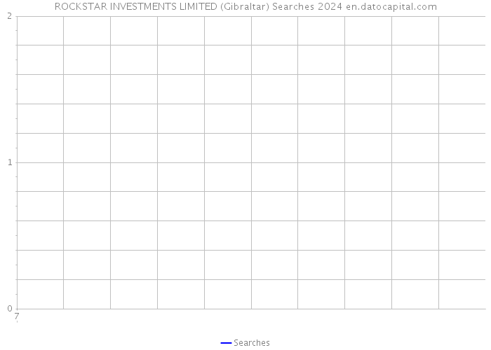 ROCKSTAR INVESTMENTS LIMITED (Gibraltar) Searches 2024 
