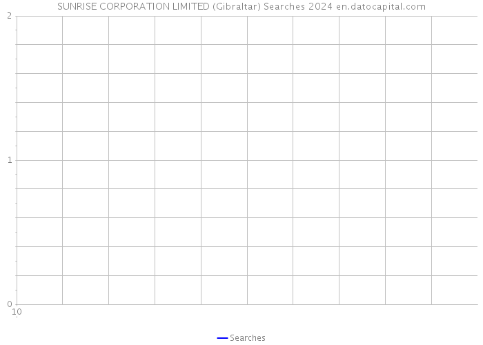 SUNRISE CORPORATION LIMITED (Gibraltar) Searches 2024 