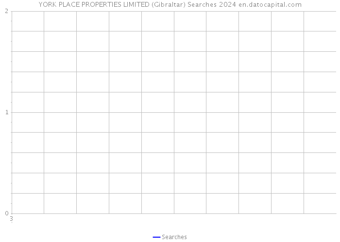 YORK PLACE PROPERTIES LIMITED (Gibraltar) Searches 2024 