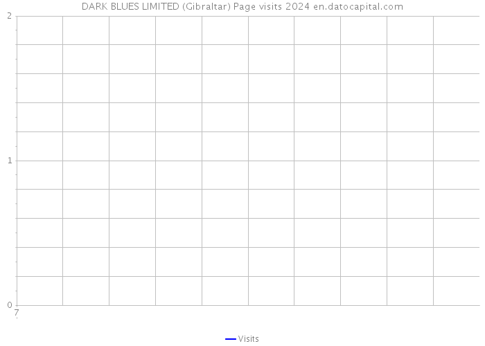 DARK BLUES LIMITED (Gibraltar) Page visits 2024 