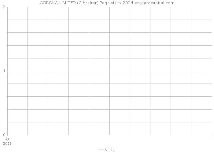 GOROKA LIMITED (Gibraltar) Page visits 2024 