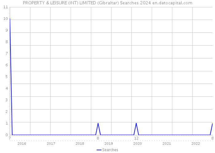 PROPERTY & LEISURE (INT) LIMITED (Gibraltar) Searches 2024 