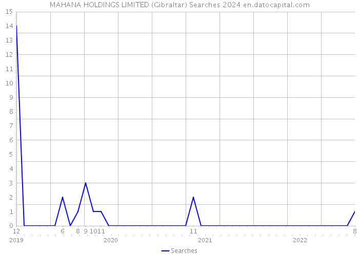 MAHANA HOLDINGS LIMITED (Gibraltar) Searches 2024 