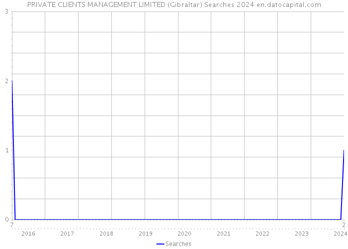 PRIVATE CLIENTS MANAGEMENT LIMITED (Gibraltar) Searches 2024 