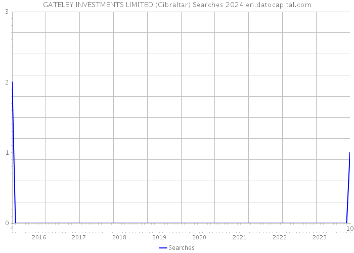 GATELEY INVESTMENTS LIMITED (Gibraltar) Searches 2024 
