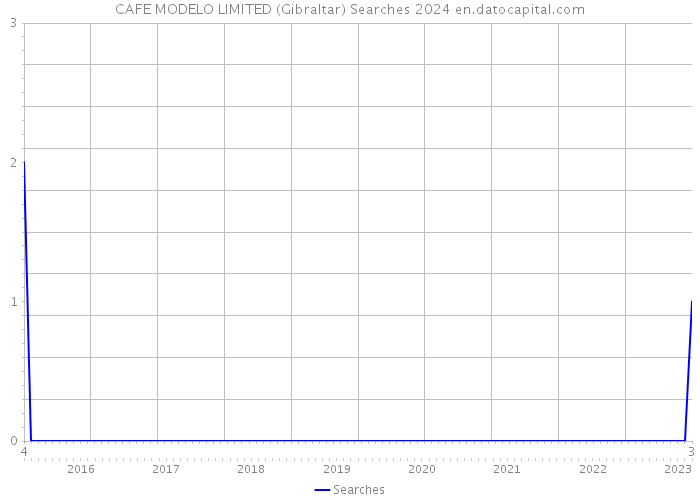CAFE MODELO LIMITED (Gibraltar) Searches 2024 