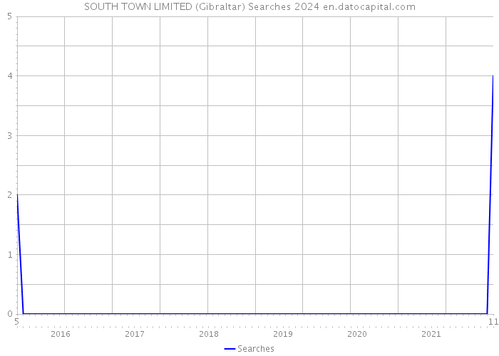 SOUTH TOWN LIMITED (Gibraltar) Searches 2024 