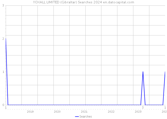 YOXALL LIMITED (Gibraltar) Searches 2024 