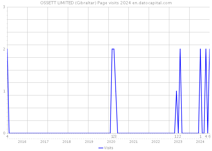 OSSETT LIMITED (Gibraltar) Page visits 2024 
