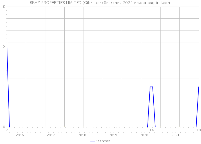BRAY PROPERTIES LIMITED (Gibraltar) Searches 2024 