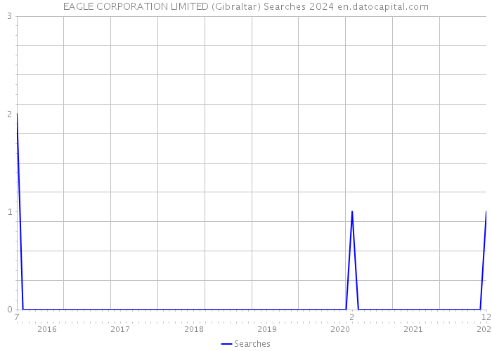 EAGLE CORPORATION LIMITED (Gibraltar) Searches 2024 