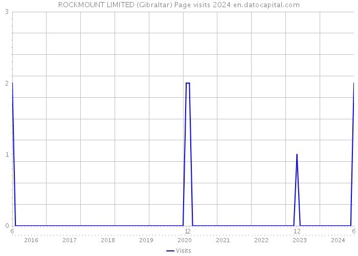 ROCKMOUNT LIMITED (Gibraltar) Page visits 2024 
