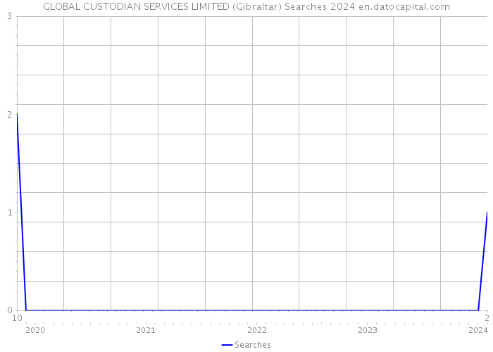 GLOBAL CUSTODIAN SERVICES LIMITED (Gibraltar) Searches 2024 