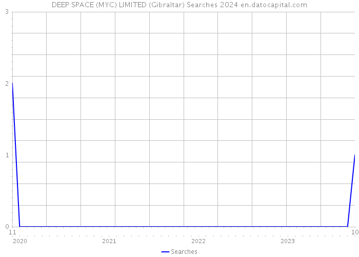 DEEP SPACE (MYC) LIMITED (Gibraltar) Searches 2024 