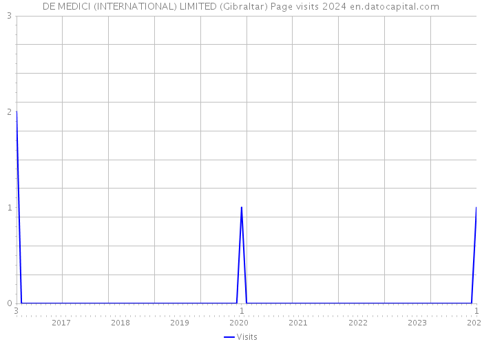 DE MEDICI (INTERNATIONAL) LIMITED (Gibraltar) Page visits 2024 