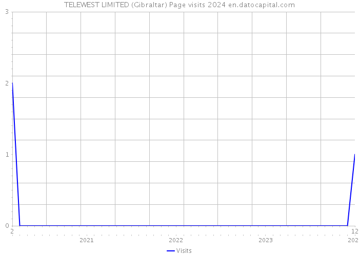 TELEWEST LIMITED (Gibraltar) Page visits 2024 