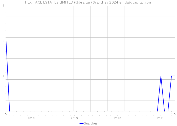 HERITAGE ESTATES LIMITED (Gibraltar) Searches 2024 