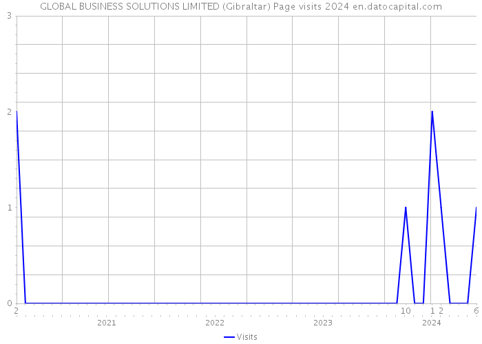 GLOBAL BUSINESS SOLUTIONS LIMITED (Gibraltar) Page visits 2024 