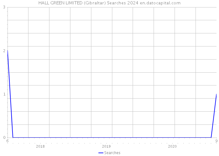 HALL GREEN LIMITED (Gibraltar) Searches 2024 