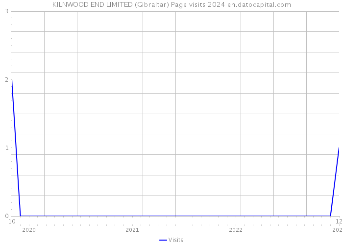 KILNWOOD END LIMITED (Gibraltar) Page visits 2024 