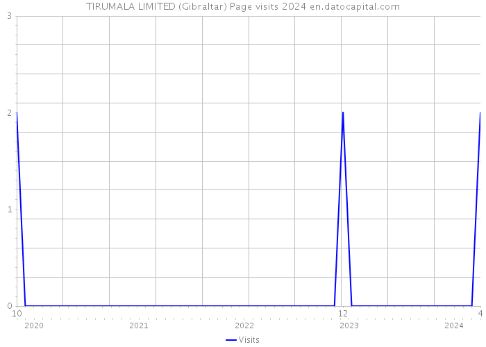 TIRUMALA LIMITED (Gibraltar) Page visits 2024 