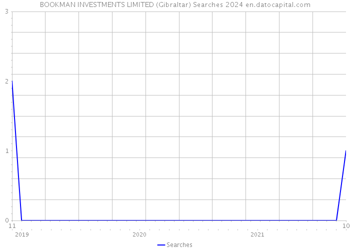 BOOKMAN INVESTMENTS LIMITED (Gibraltar) Searches 2024 