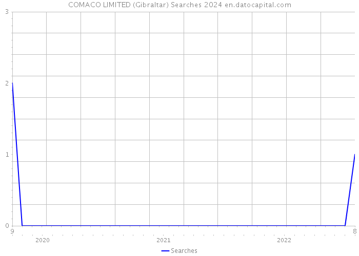 COMACO LIMITED (Gibraltar) Searches 2024 