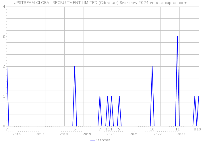 UPSTREAM GLOBAL RECRUITMENT LIMITED (Gibraltar) Searches 2024 
