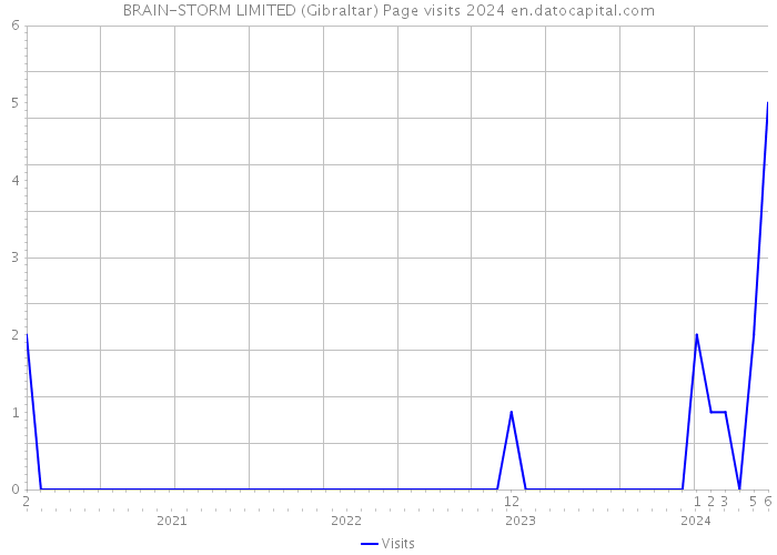 BRAIN-STORM LIMITED (Gibraltar) Page visits 2024 
