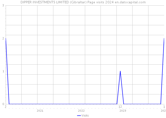 DIPPER INVESTMENTS LIMITED (Gibraltar) Page visits 2024 