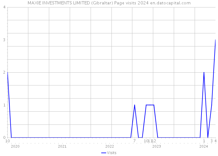 MAXIE INVESTMENTS LIMITED (Gibraltar) Page visits 2024 