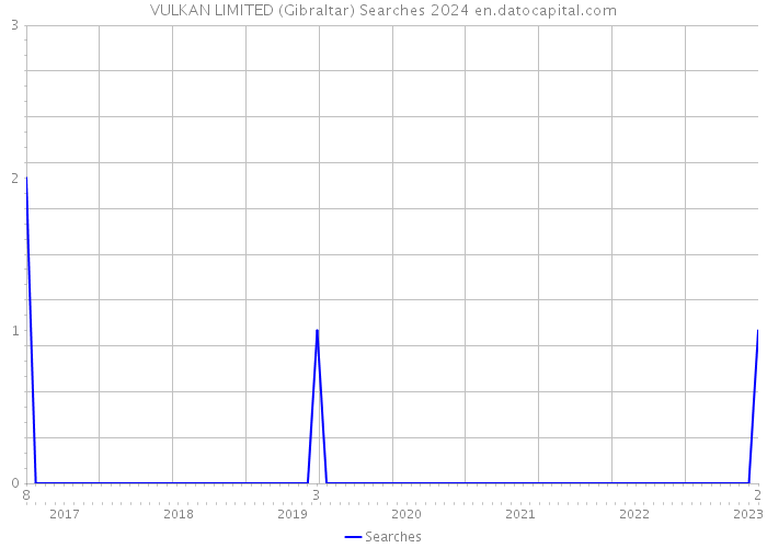 VULKAN LIMITED (Gibraltar) Searches 2024 