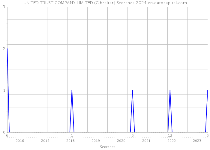 UNITED TRUST COMPANY LIMITED (Gibraltar) Searches 2024 
