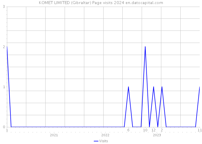 KOMET LIMITED (Gibraltar) Page visits 2024 