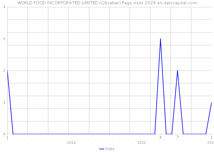 WORLD FOOD INCORPORATED LIMITED (Gibraltar) Page visits 2024 