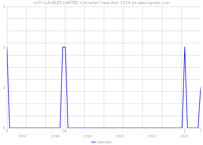 LOS CLAVELES LIMITED (Gibraltar) Searches 2024 