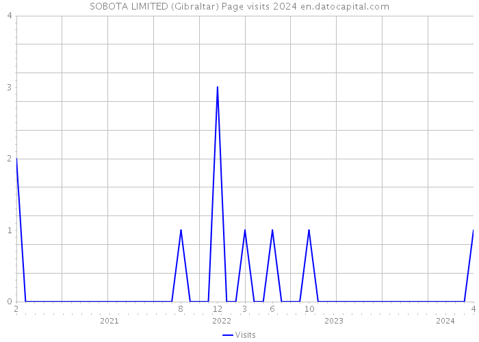 SOBOTA LIMITED (Gibraltar) Page visits 2024 