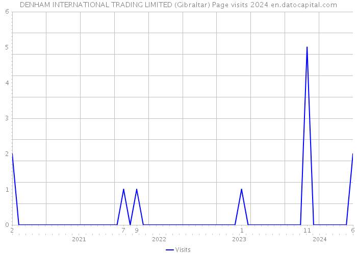 DENHAM INTERNATIONAL TRADING LIMITED (Gibraltar) Page visits 2024 