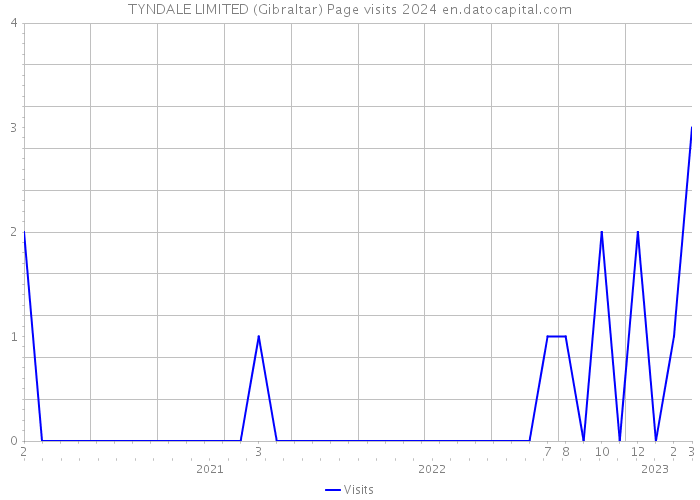 TYNDALE LIMITED (Gibraltar) Page visits 2024 