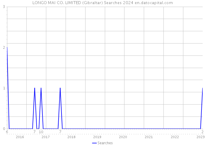 LONGO MAI CO. LIMITED (Gibraltar) Searches 2024 