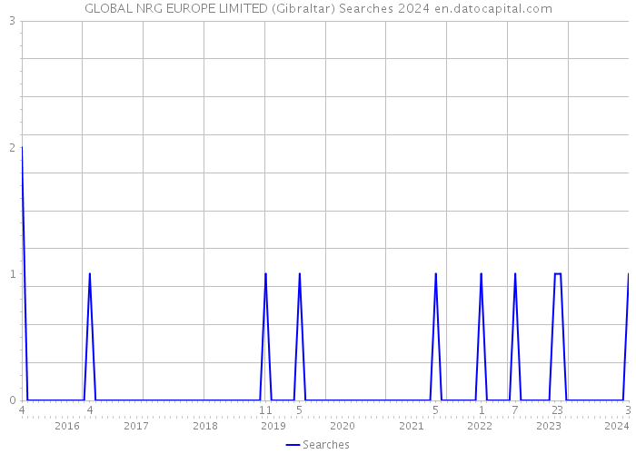 GLOBAL NRG EUROPE LIMITED (Gibraltar) Searches 2024 