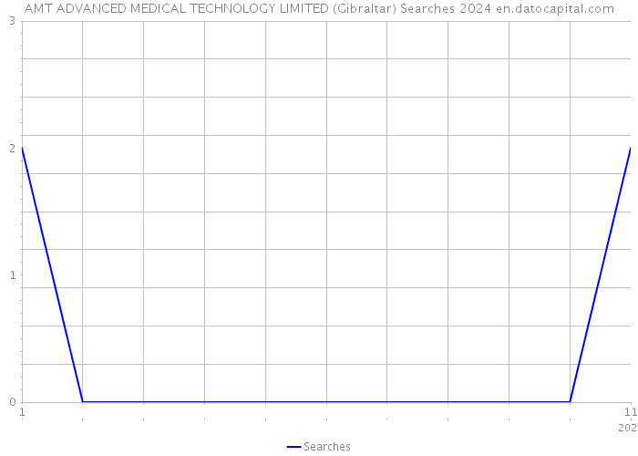 AMT ADVANCED MEDICAL TECHNOLOGY LIMITED (Gibraltar) Searches 2024 